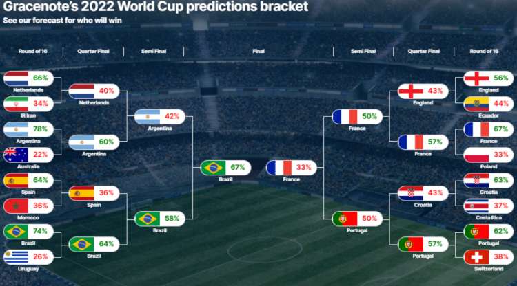 Mondiali, lo studio dà ragione al Brasile: i numeri sulla previsione per la vittoria