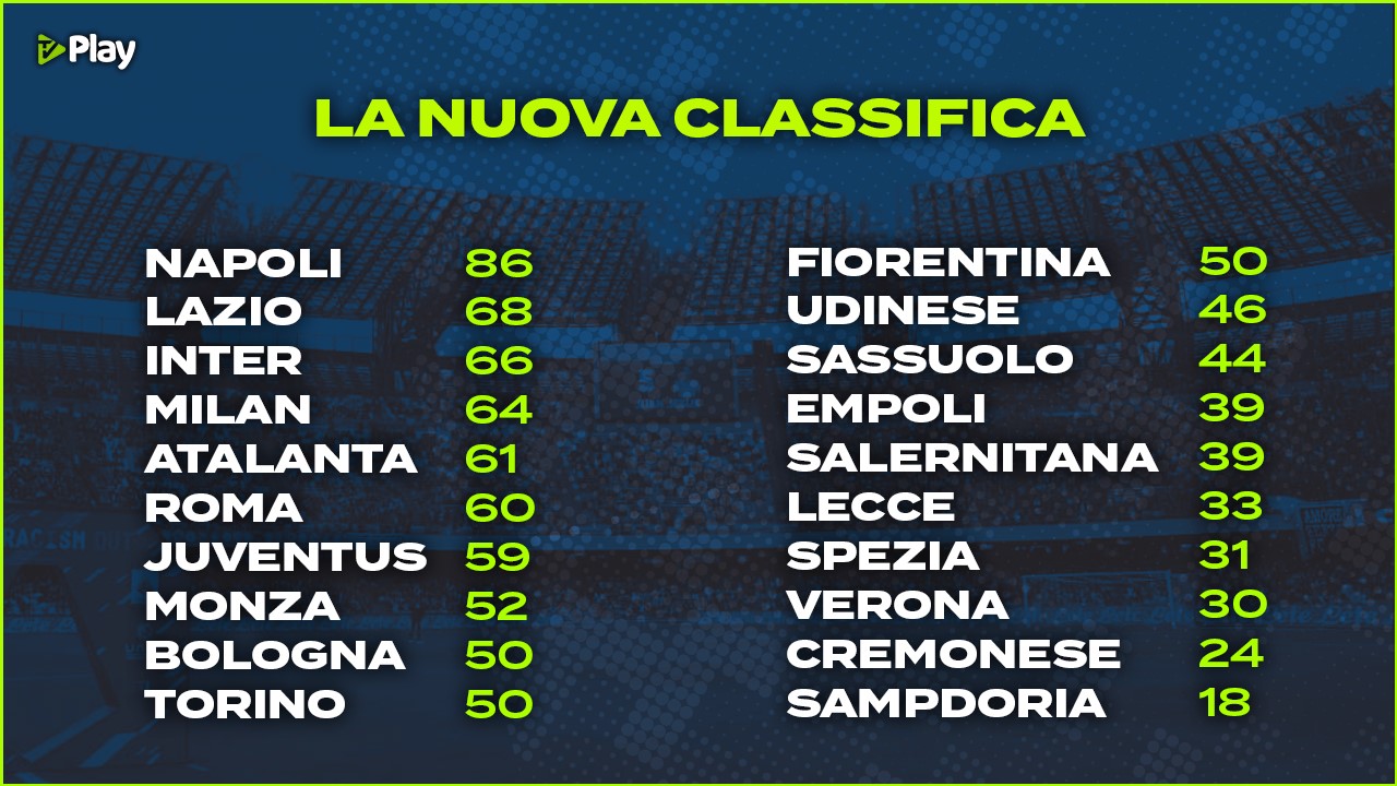 La nuova classifica di Serie A con la penalizzazione alla Juventus