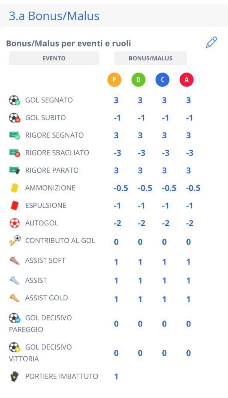 Bonus e Malus al Fantacalcio