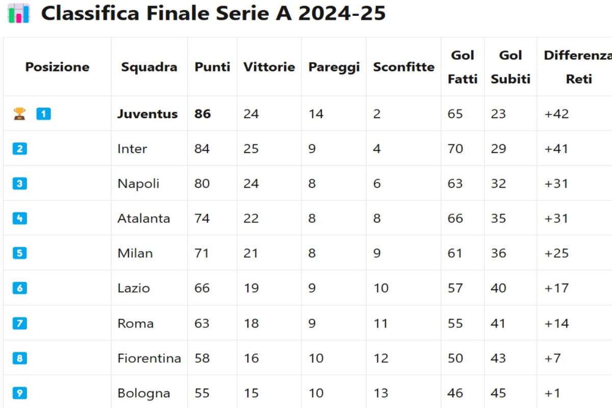 Classifica Serie A