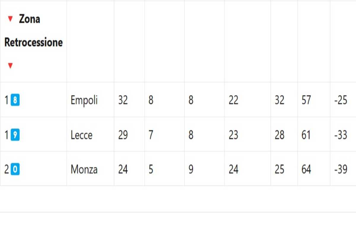 Classifica salvezza